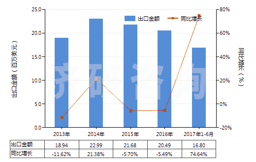 2013-2017年6月中國電動(dòng)回轉(zhuǎn)式齒輪泵(HS84136021)出口總額及增速統(tǒng)計(jì)